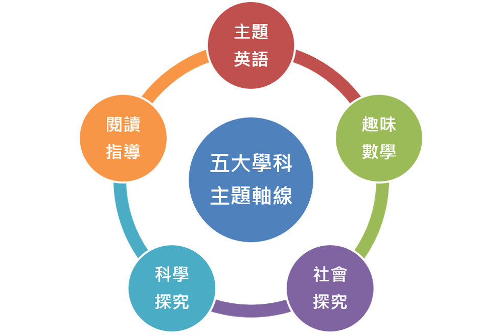 國中校訂課程發展