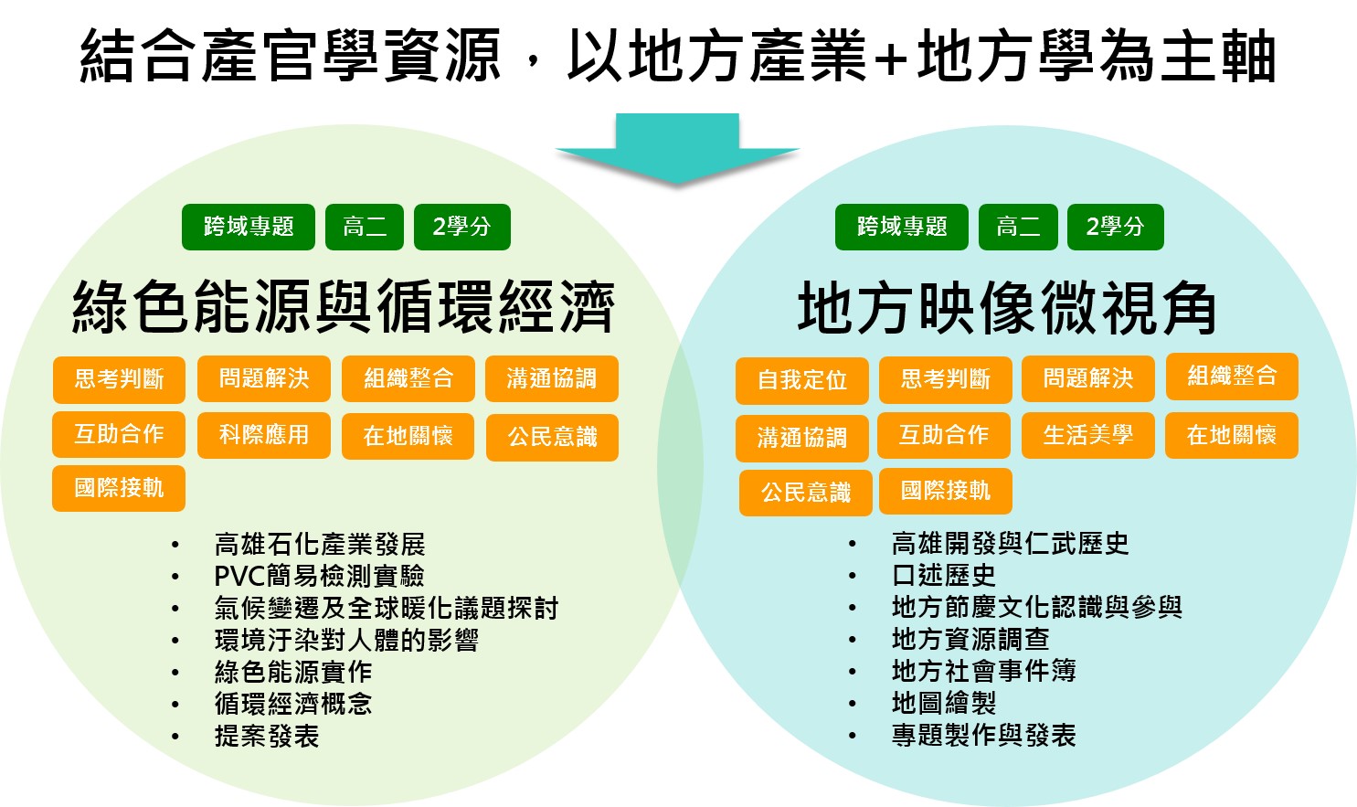 高中校訂必修課程規劃說明見上方文字